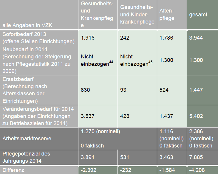 Pflegestatistik